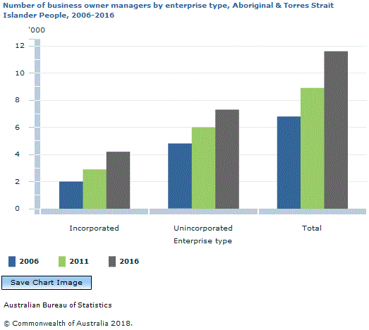 Graph Image for Number of business owner managers by enterprise type, Aboriginal and Torres Strait Islander People, 2006-2016